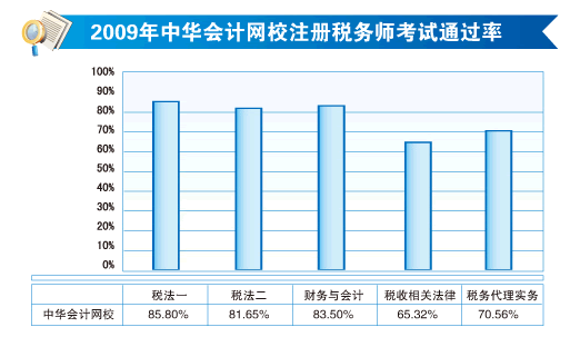 注冊稅務(wù)師考試通過率