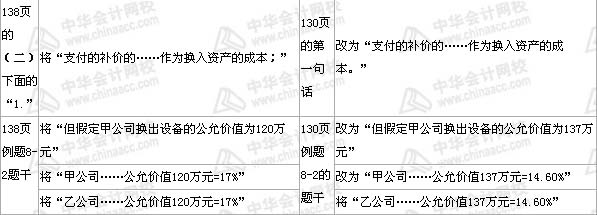 中級會計(jì)職稱《中級會計(jì)實(shí)務(wù)》第八章