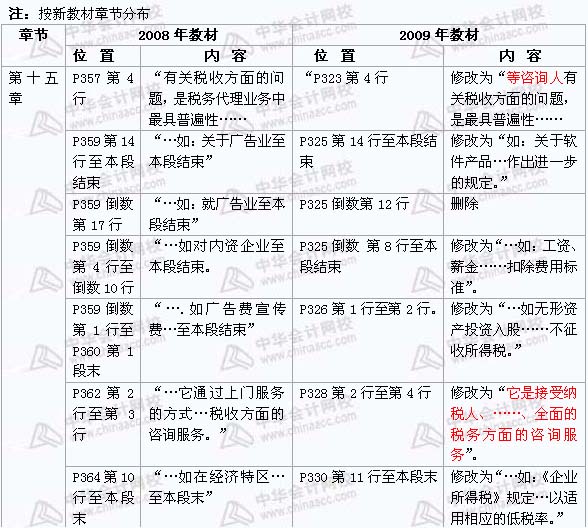 2008年與2009年注稅《 稅務代理實務》新舊教材對比（12）