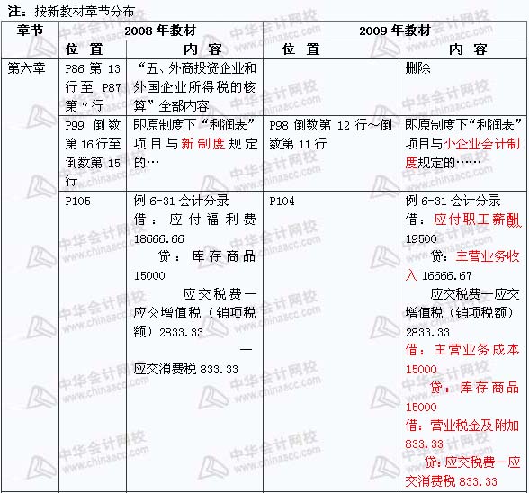 2008年與2009年注稅《 稅務(wù)代理實(shí)務(wù)》新舊教材對(duì)比（5）