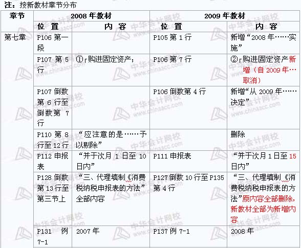 2008年與2009年注稅《 稅務代理實務》新舊教材對比（6）