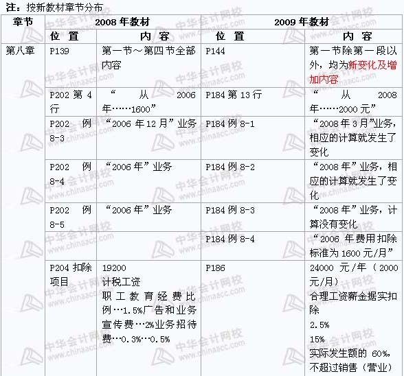 2008年與2009年注稅《 稅務(wù)代理實(shí)務(wù)》新舊教材對(duì)比（7）