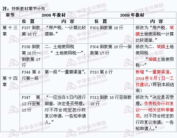 2008年與2009年注稅《 稅務(wù)代理實(shí)務(wù)》新舊教材對(duì)比（12）