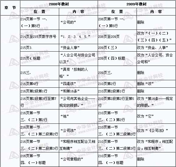 2008年與2009年注稅《稅收相關(guān)法律》新舊教材對(duì)比（13）