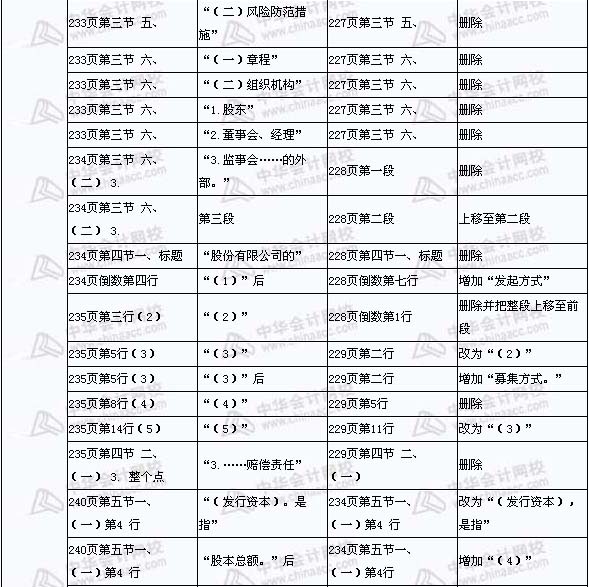 2008年與2009年注稅《稅收相關(guān)法律》新舊教材對(duì)比（13）