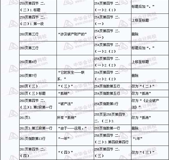 2008年與2009年注稅《稅收相關(guān)法律》新舊教材對比（14）