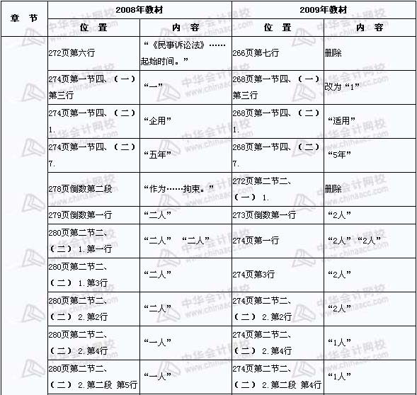 2008年與2009年注稅《稅收相關(guān)法律》新舊教材對(duì)比（15）