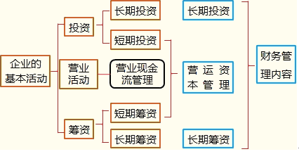 財務(wù)管理的內(nèi)容