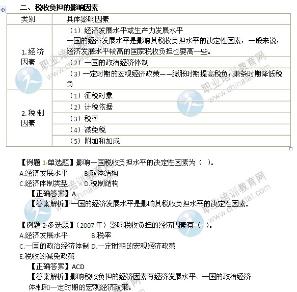 2014年中級經(jīng)濟師考試財政稅收精講：稅收負擔的影響因素