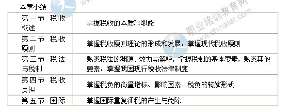 2014年中級經(jīng)濟(jì)師考試財(cái)政稅收精講：稅收理論