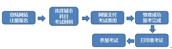 報名流程