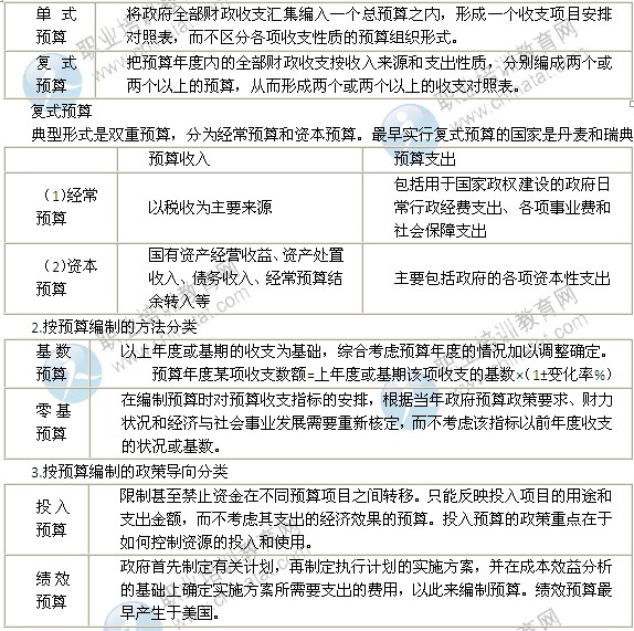 2014年中級經濟師考試財政稅收精講：政府預算編制模式