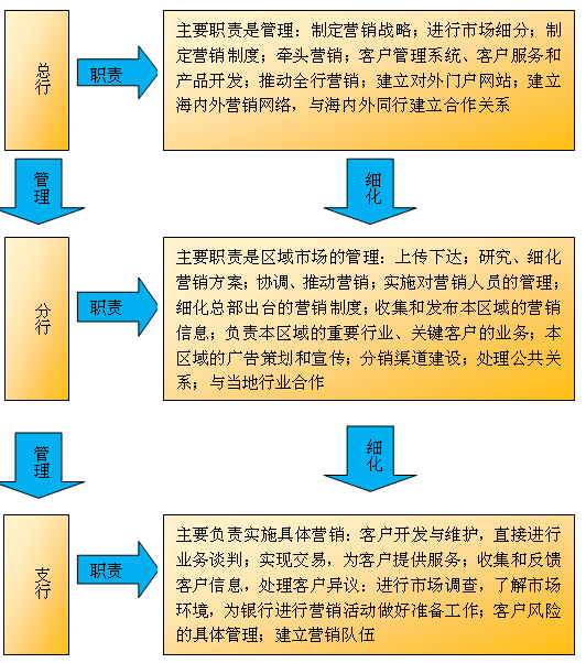 銀行營(yíng)銷組織職責(zé)