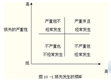 2014年中級(jí)經(jīng)濟(jì)師考試金融專業(yè)精講：金融風(fēng)險(xiǎn)的管理