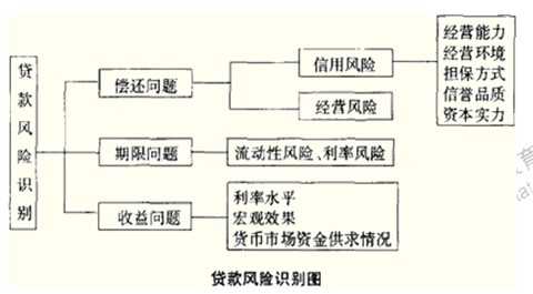 2014年中級(jí)經(jīng)濟(jì)師考試金融專業(yè)精講：金融風(fēng)險(xiǎn)的管理