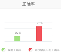 做題正確率示意圖