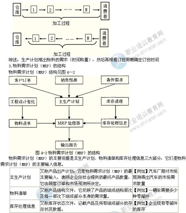 2014年中級(jí)經(jīng)濟(jì)師考試工商管理專業(yè)精講：MRP、MRPⅡ和ERP