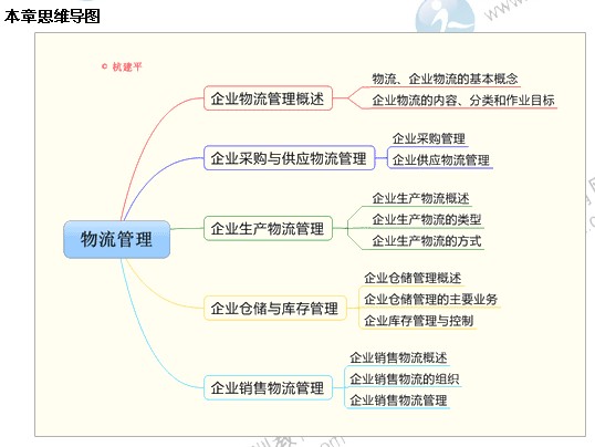 2014年中級經(jīng)濟師考試工商管理專業(yè)第五章精講：物流管理