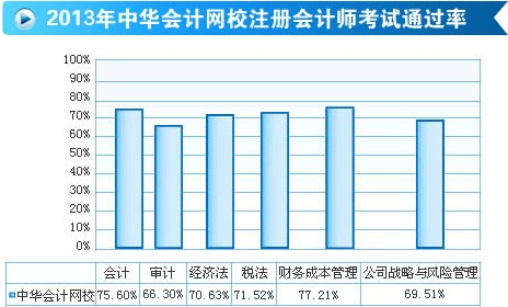 正保會計網校注冊會計師通過率