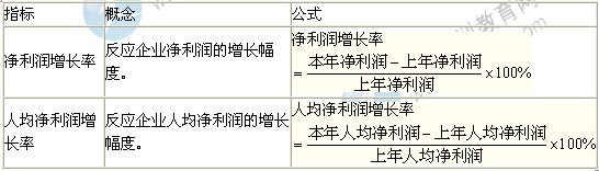 2014年中級經(jīng)濟(jì)師考試商業(yè)專業(yè)精講：發(fā)展能力分析