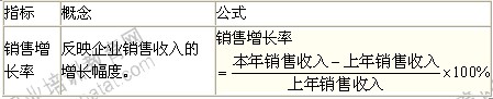 2014年中級經(jīng)濟(jì)師考試商業(yè)專業(yè)精講：發(fā)展能力分析