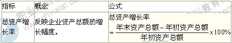 2014年中級經(jīng)濟(jì)師考試商業(yè)專業(yè)精講：發(fā)展能力分析