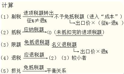 五步法計(jì)算免抵退稅