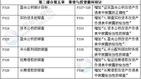 審計(jì)理論與實(shí)務(wù)教材對(duì)比