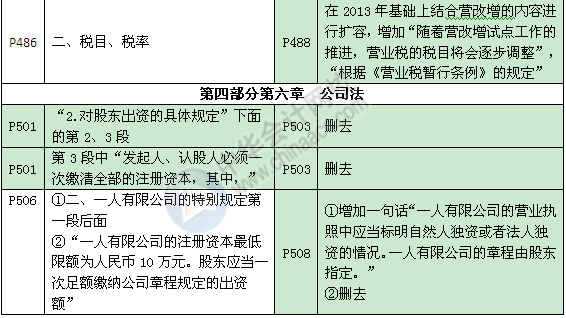 《審計(jì)專(zhuān)業(yè)相關(guān)知識(shí)》教材對(duì)比