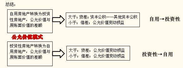 公允價值模式下的轉(zhuǎn)換