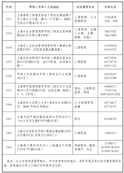 上海2014經(jīng)濟(jì)師考試現(xiàn)場審核（咨詢）點(diǎn)一覽表