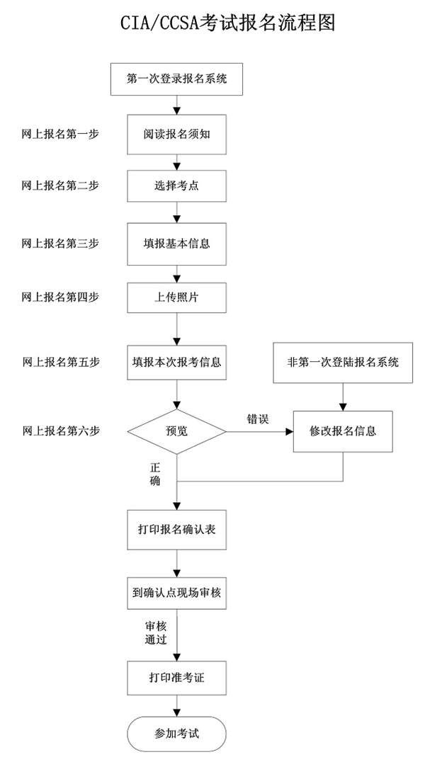 2014年國際注冊內(nèi)部審計師（CIA）考試報名流程