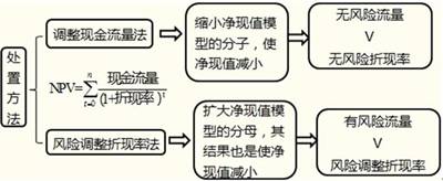 項目風險處置方法