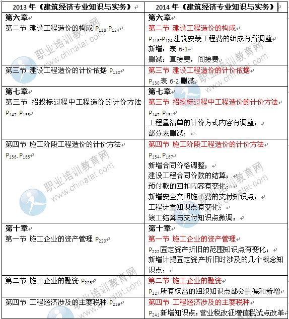 2014年《建筑經(jīng)濟(jì)專業(yè)知識與實務(wù)》中級教材變化