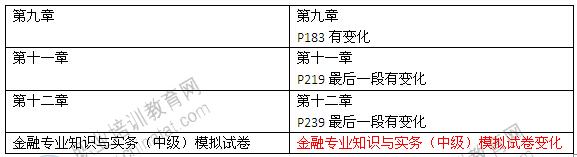 2014年中級經(jīng)濟師考試教材《金融專業(yè)》變化情況2