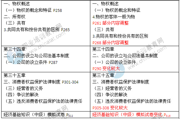 2014年中級經(jīng)濟師考試教材《經(jīng)濟基礎知識》變化情況對比2