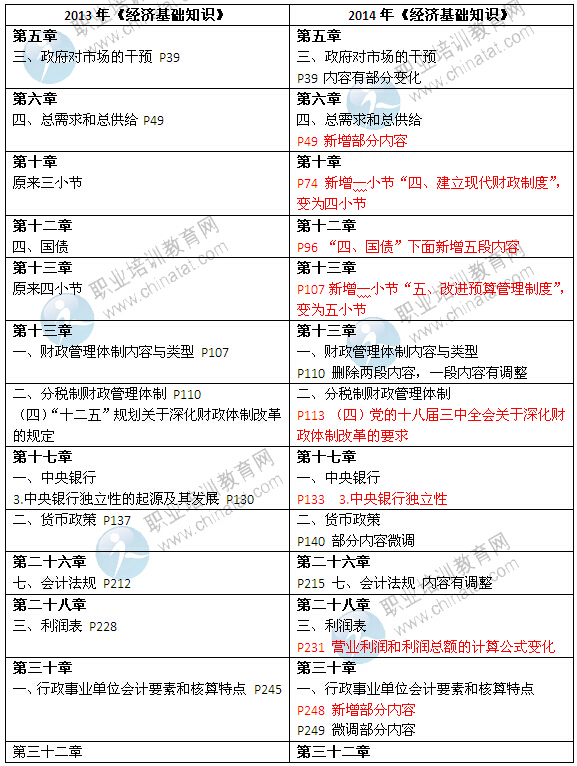 2014年中級經(jīng)濟師考試教材《經(jīng)濟基礎知識》變化情況對比