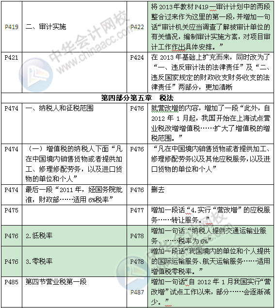 《審計(jì)專(zhuān)業(yè)相關(guān)知識(shí)》教材對(duì)比