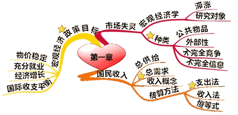 2014年《審計專業(yè)相關(guān)知識》思維導(dǎo)圖