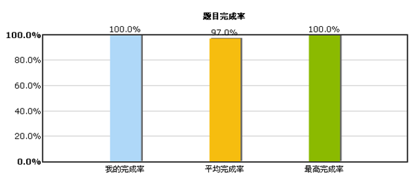 2015初級(jí)會(huì)計(jì)職稱“強(qiáng)化競(jìng)賽試題”開(kāi)賽時(shí)間3月13日至4月3日