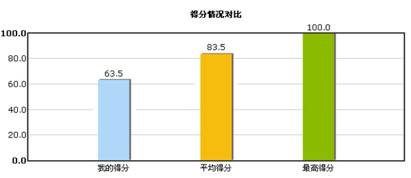 2015初級(jí)會(huì)計(jì)職稱“強(qiáng)化競(jìng)賽試題”開(kāi)賽時(shí)間3月13日至4月3日