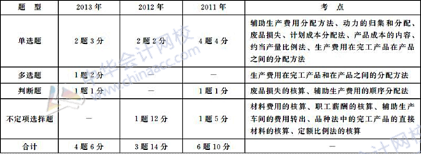 初級(jí)會(huì)計(jì)職稱(chēng)《初級(jí)會(huì)計(jì)實(shí)務(wù)》歷年主要考點(diǎn)及分值：第八章 產(chǎn)品成本核算