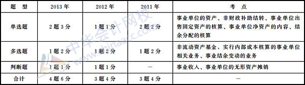 初級(jí)會(huì)計(jì)職稱(chēng)《初級(jí)會(huì)計(jì)實(shí)務(wù)》歷年主要考點(diǎn)及分值：第十章 事業(yè)單位會(huì)計(jì)基礎(chǔ)