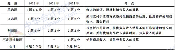 初級會(huì)計(jì)職稱《初級會(huì)計(jì)實(shí)務(wù)》歷年主要考點(diǎn)及分值：第四章 收入