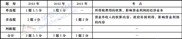 初級(jí)會(huì)計(jì)職稱《初級(jí)會(huì)計(jì)實(shí)務(wù)》歷年主要考點(diǎn)及分值：第六章 利潤(rùn)