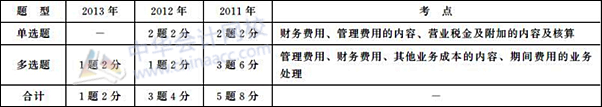 初級(jí)會(huì)計(jì)職稱《初級(jí)會(huì)計(jì)實(shí)務(wù)》歷年主要考點(diǎn)及分值：第五章 費(fèi)用