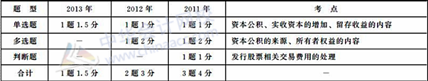 初級職稱《初級會計實務》歷年主要考點及分值：第三章 所有者權益