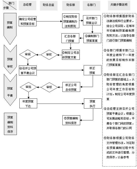 預算管理流程（圖）