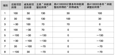 納稅調(diào)整后所得的填報要點和解析