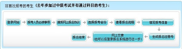 安徽合肥2015年高級會師考試報名流程（非首次報考的考生）